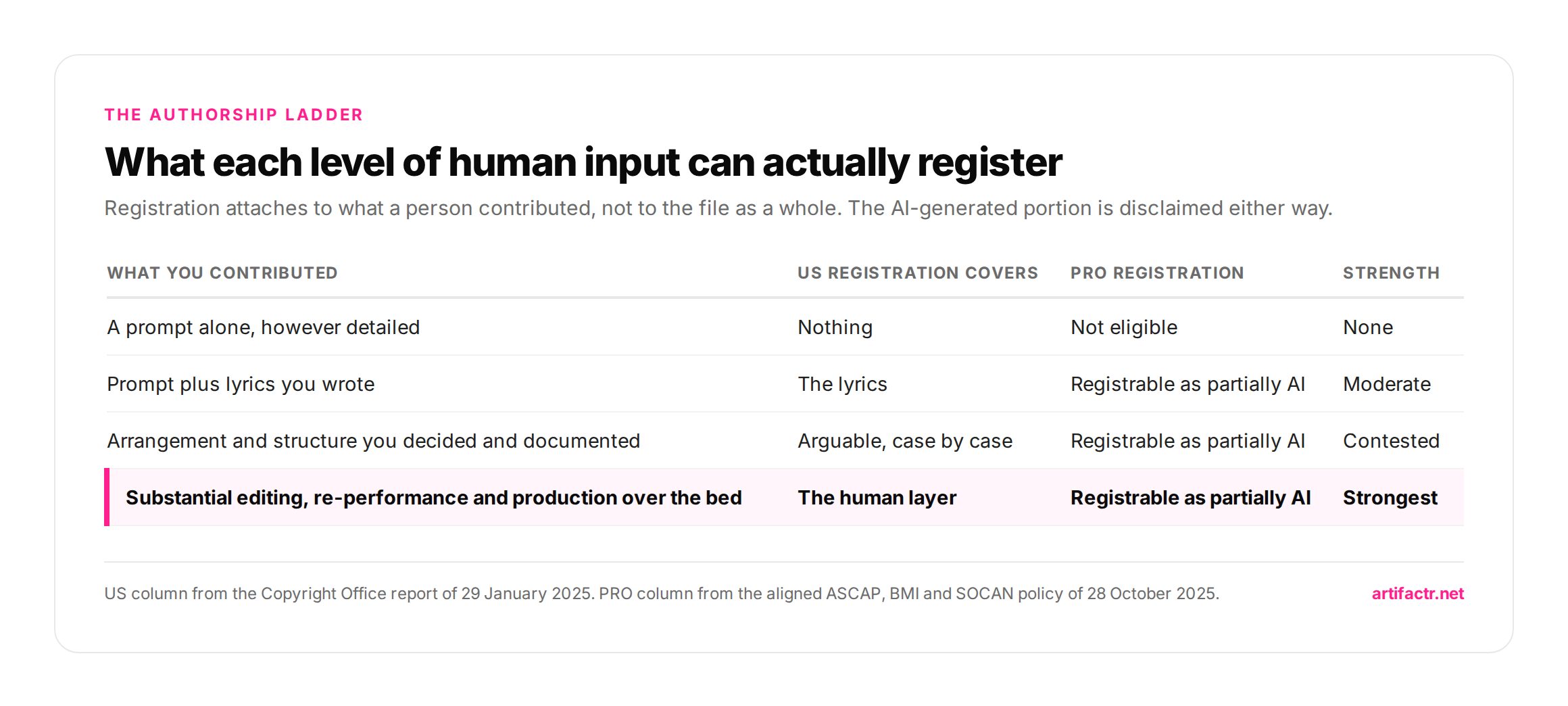 Table of five levels of human contribution to an AI music track and what each one can register — prompt only registers nothing, while original lyrics, arrangement and substantial production work register progressively more