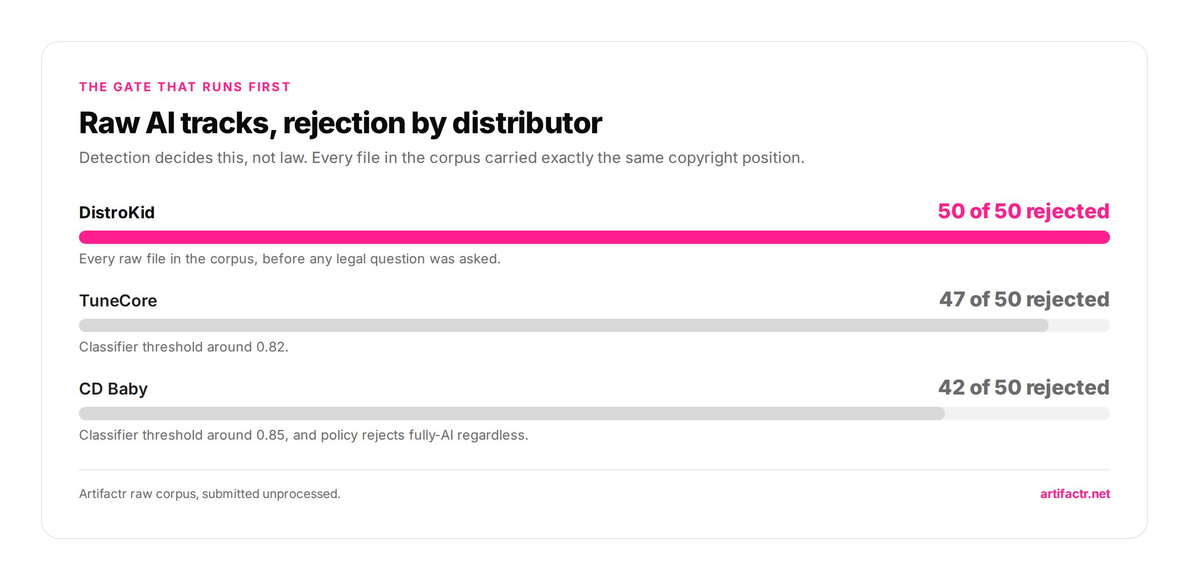 Bar chart of raw AI music corpus rejection rates by distributor — DistroKid rejected 50 of 50 tracks, TuneCore 47 of 50, and CD Baby 42 of 50