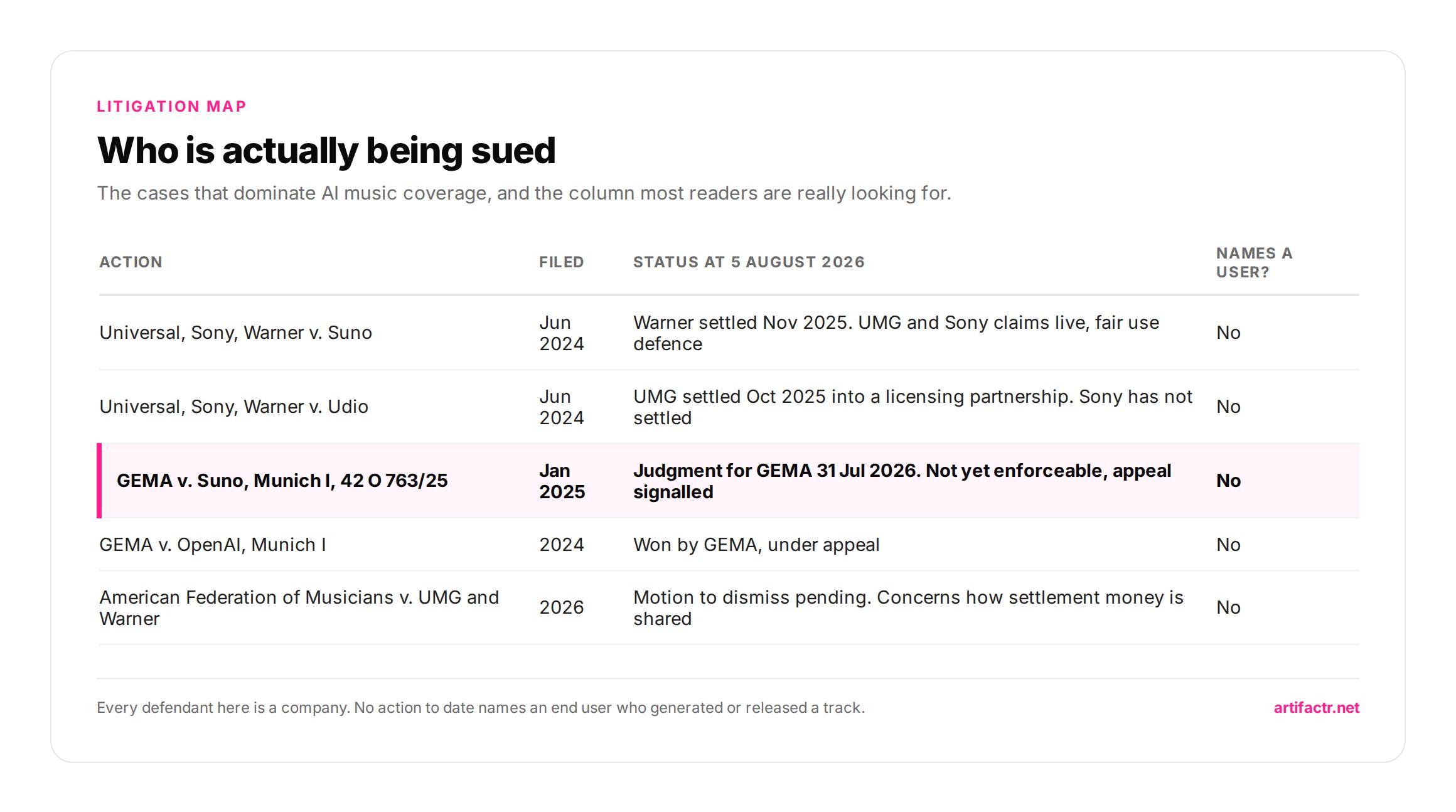 Table tracking every major AI music copyright action as of August 2026 — Warner settled with Suno, Universal settled with Udio, Universal and Sony claims against Suno remain active, GEMA won in Munich, and no case names an end user
