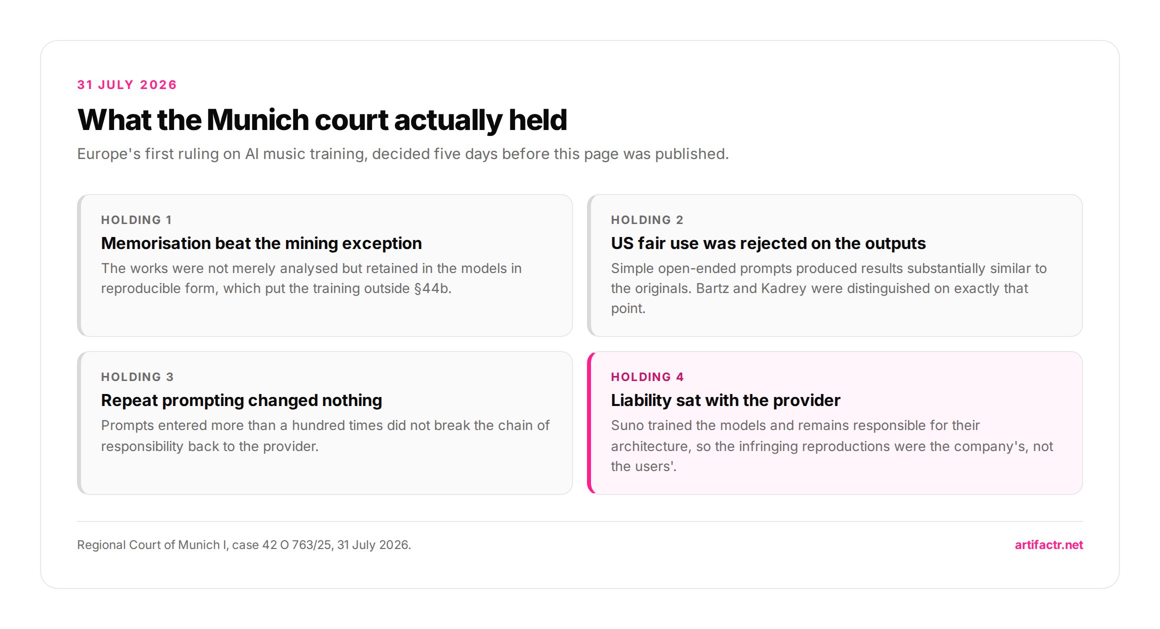 Four cards summarising the Munich Regional Court holdings against Suno on 31 July 2026 — memorisation defeats the text and data mining exception, US fair use was rejected on substantial similarity, liability sits with the provider, and repeated prompting does not shift responsibility