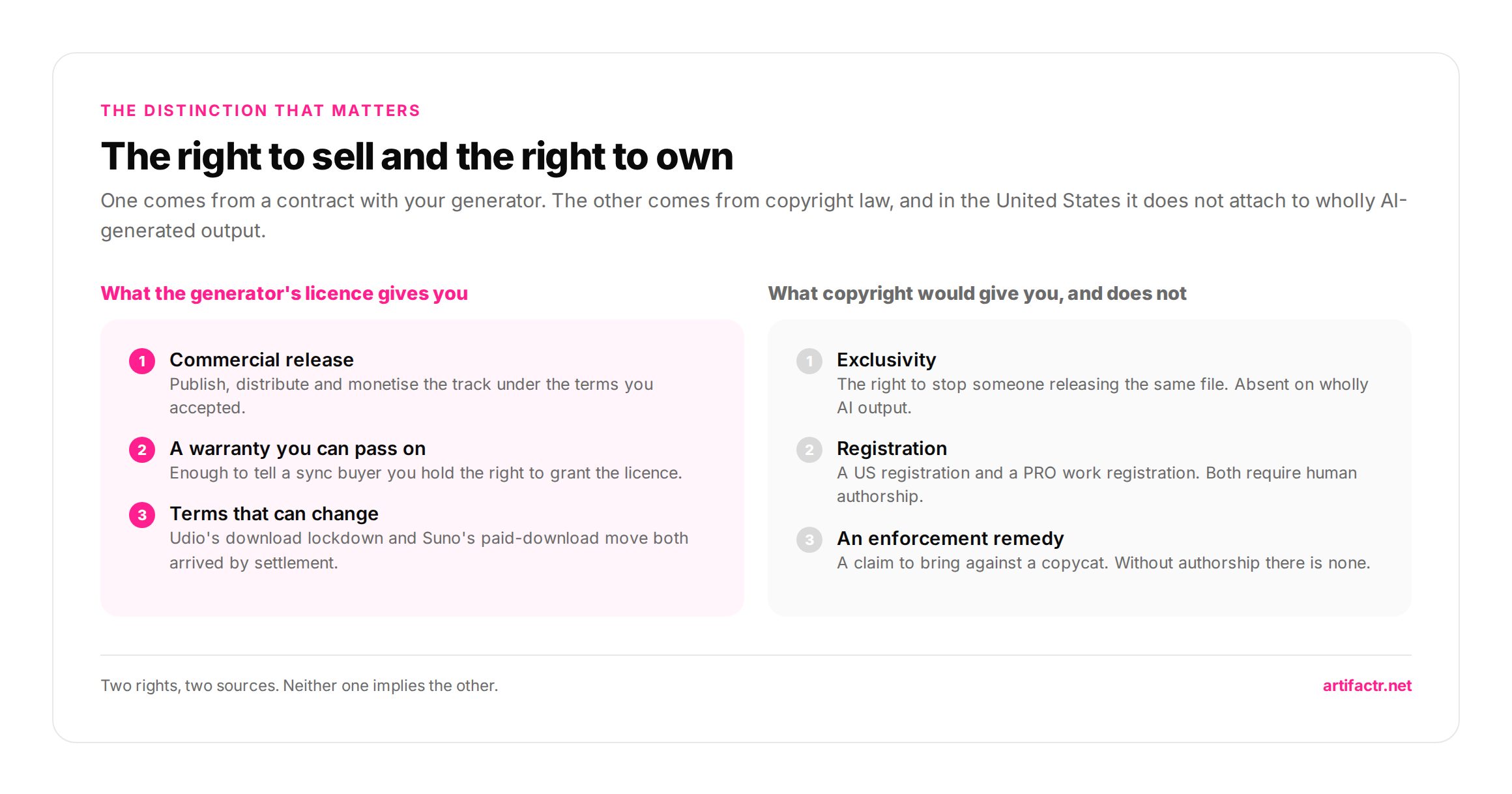 Side by side comparison of what a generator licence grants versus what copyright grants — the licence covers release, distribution and monetisation, while copyright covers exclusivity, enforcement and registration