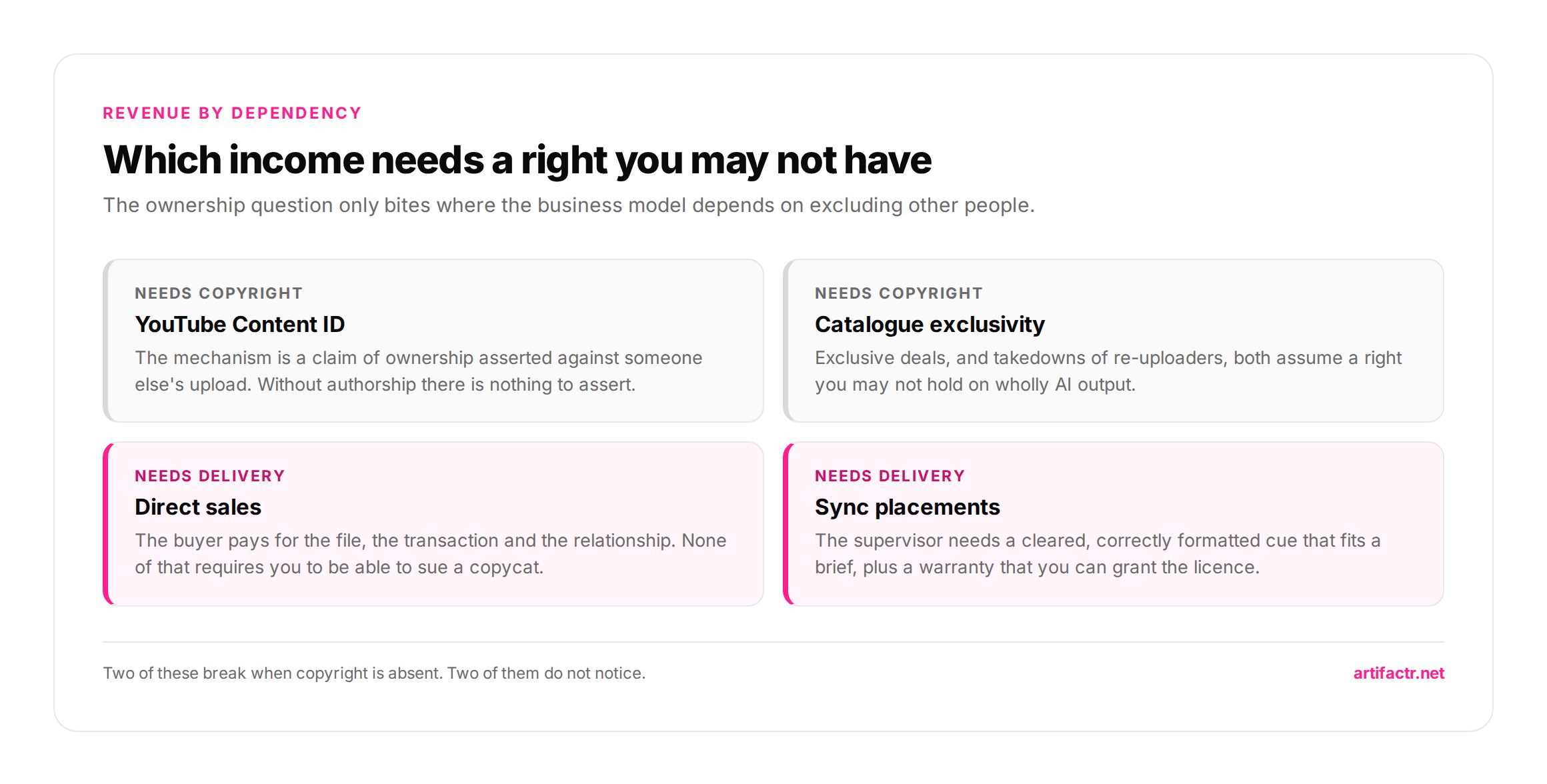 Four cards comparing music revenue routes by how much each depends on enforceable copyright — Content ID and catalogue exclusivity depend on it heavily, while direct sales and sync placements depend on delivery instead