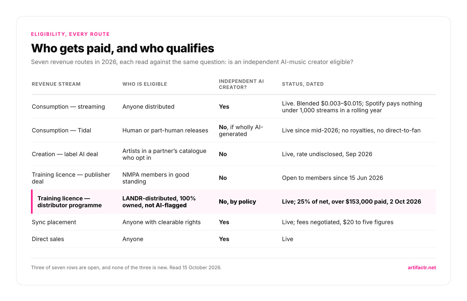 Table titled Who gets paid, and who qualifies, listing seven revenue routes against eligibility. Consumption streaming: anyone distributed, yes for an independent AI creator, blended $0.003 to $0.015 with Spotify paying nothing under 1,000 streams in a rolling year. Consumption Tidal: human or part-human releases, no if wholly AI-generated. Creation label AI deal: artists in a partner catalogue who opt in, no. Training licence publisher deal: NMPA members in good standing, no. Training licence distributor programme, highlighted: LANDR-distributed, 100% owned and not AI-flagged, no by policy, 25% of net with over $153,000 paid as of 2 October 2026. Sync placement: anyone with clearable rights, yes. Direct sales: anyone, yes