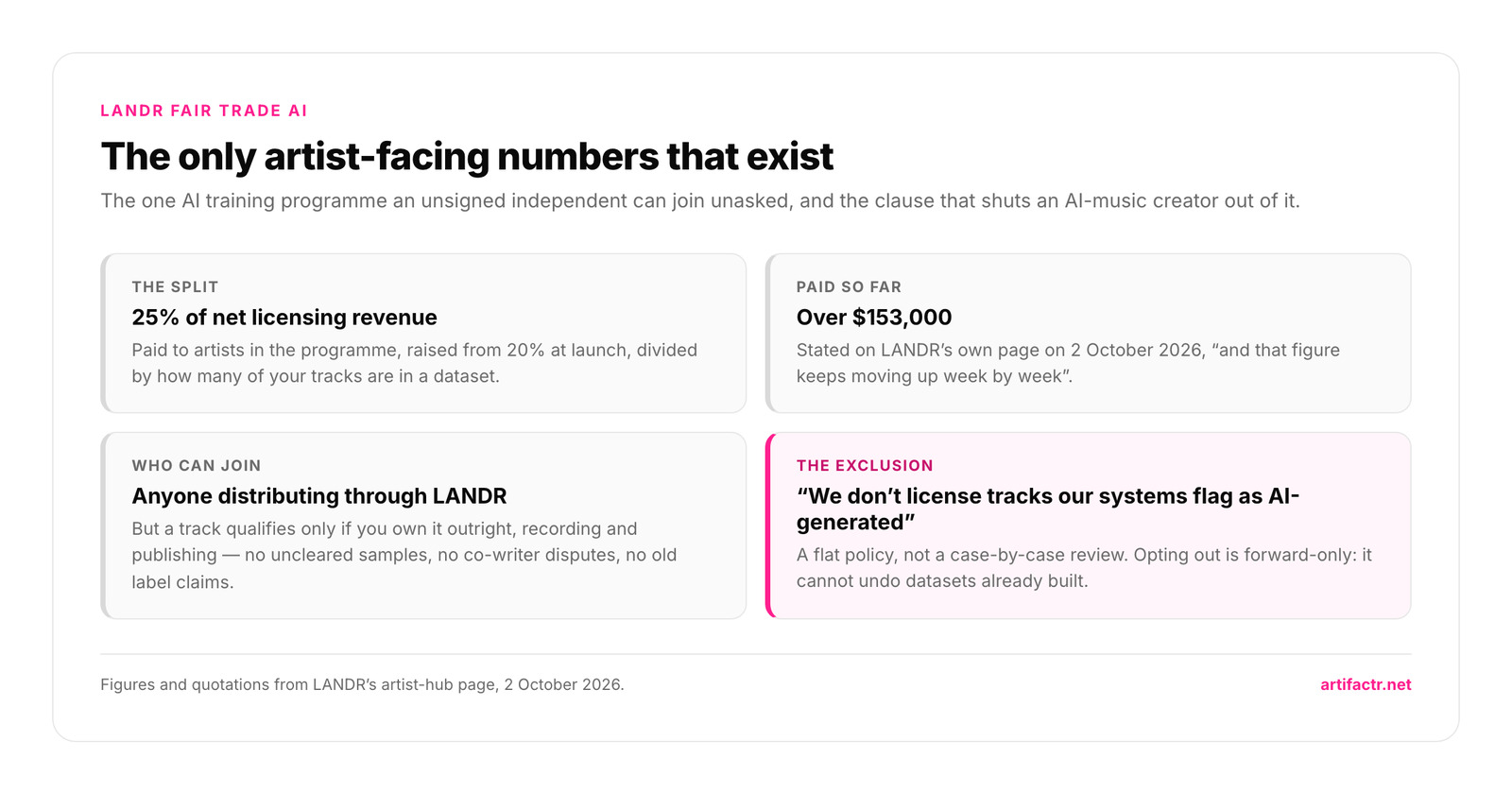 Four-card panel titled The only artist-facing numbers that exist. The split: 25% of net licensing revenue, paid to artists in the programme, raised from 20% at launch and divided by how many of your tracks are in a dataset. Paid so far: over $153,000, stated on LANDR's own page on 2 October 2026. Who can join: anyone distributing through LANDR, but a track qualifies only if you own it outright, recording and publishing. The exclusion, highlighted: we don't license tracks our systems flag as AI-generated, a flat policy rather than a case-by-case review, and opting out is forward-only