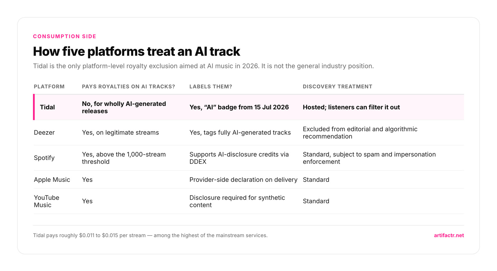 Table titled How five platforms treat an AI track. Tidal, highlighted: no royalties for wholly AI-generated releases, an AI badge from 15 July 2026, hosted with listeners able to filter it out. Deezer: pays on legitimate streams, tags fully AI-generated tracks, excluded from editorial and algorithmic recommendation. Spotify: pays above the 1,000-stream threshold, supports AI-disclosure credits via DDEX, standard discovery subject to spam and impersonation enforcement. Apple Music: pays, provider-side declaration on delivery, standard. YouTube Music: pays, disclosure required for synthetic content, standard
