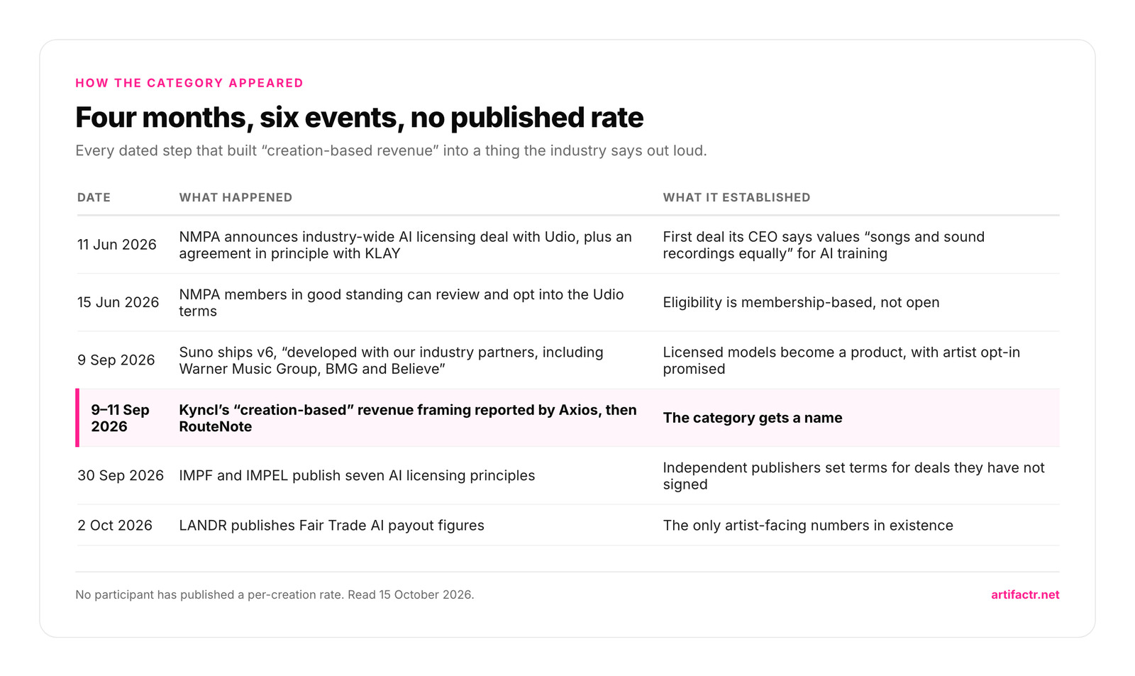 Table titled Four months, six events, no published rate, listing six dated steps: 11 June 2026 the NMPA announces an industry-wide AI licensing deal with Udio plus an agreement in principle with KLAY, establishing the first deal its CEO says values songs and sound recordings equally for AI training; 15 June 2026 NMPA members in good standing can review and opt into the Udio terms, establishing that eligibility is membership-based and not open; 9 September 2026 Suno ships v6 developed with its industry partners including Warner Music Group, BMG and Believe, making licensed models a product with artist opt-in promised; 9 to 11 September 2026 Kyncl's creation-based revenue framing is reported by Axios then RouteNote, giving the category a name; 30 September 2026 IMPF and IMPEL publish seven AI licensing principles; and 2 October 2026 LANDR publishes Fair Trade AI payout figures, the only artist-facing numbers in existence