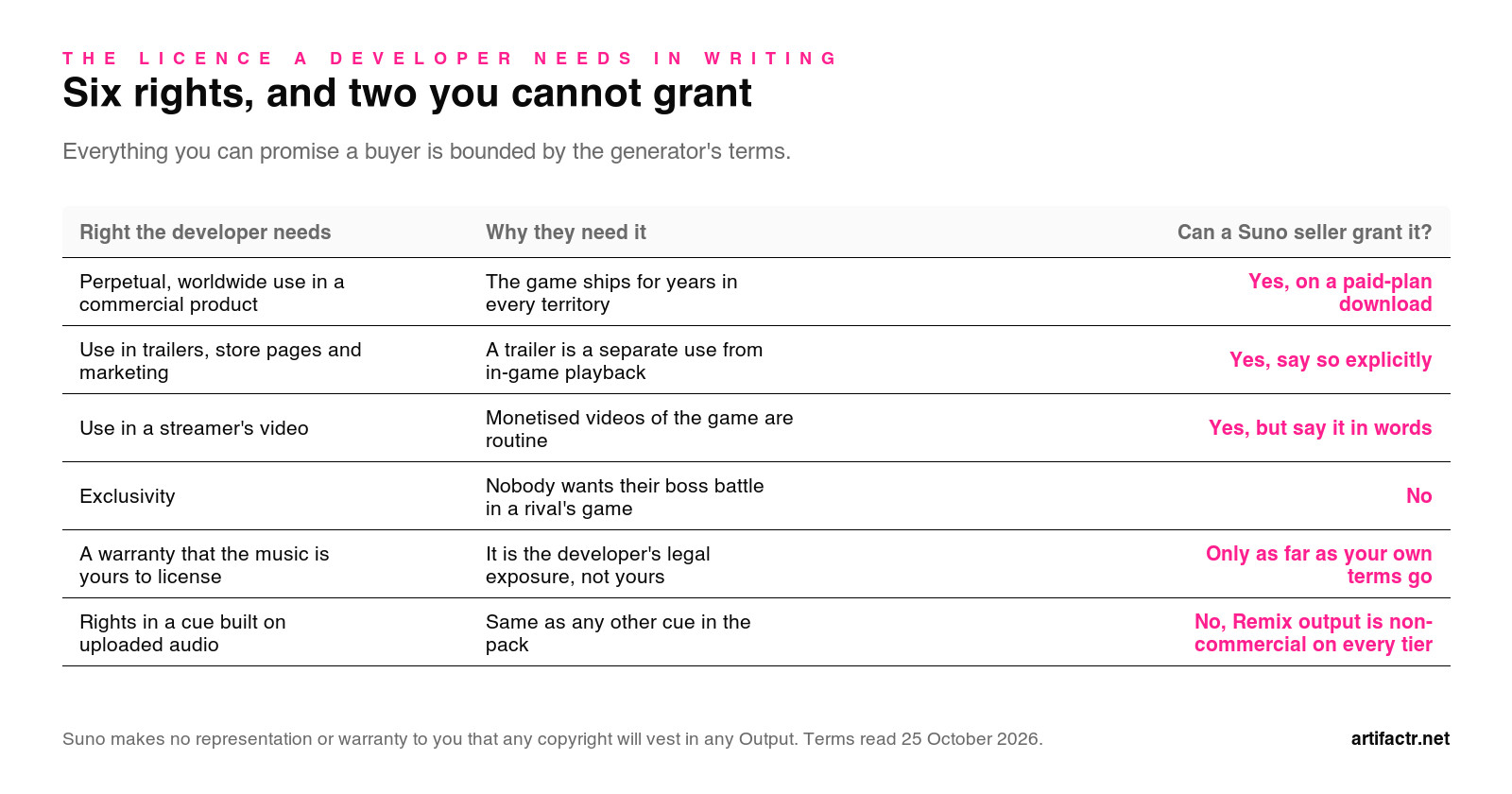 Table of the six rights a game developer needs in a licence and whether a Suno seller can grant each. Perpetual worldwide use in a commercial product: yes, on a paid-plan download. Use in trailers, store pages and marketing: yes, say so explicitly. Use in a streamer's video: yes, but say it in words. Exclusivity: no. A warranty that the music is yours to license: only as far as your own terms go. Rights in a cue built on uploaded audio: no, because Remix output is non-commercial on every tier