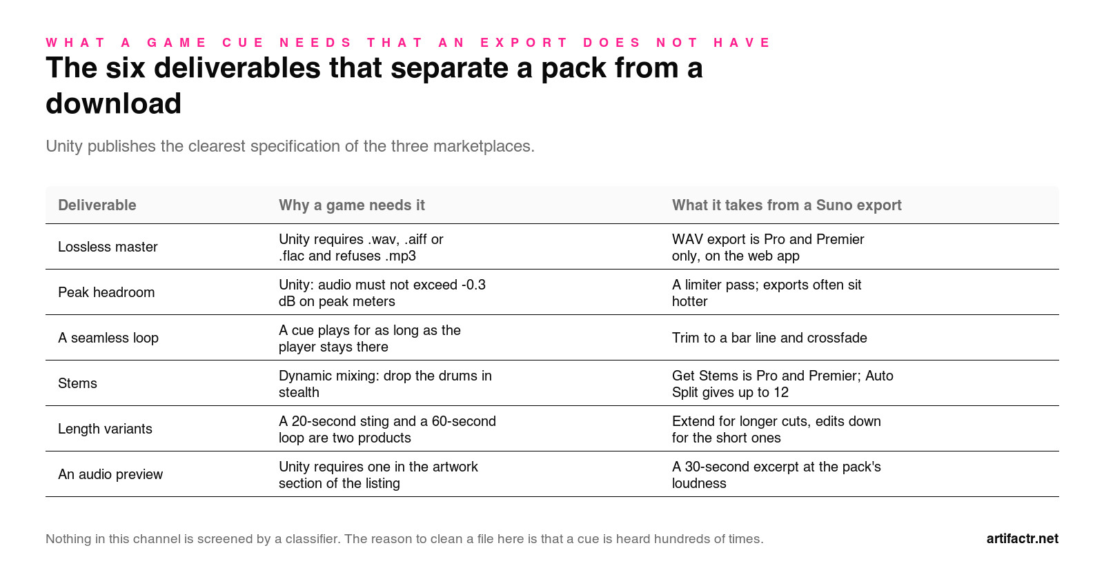 Table of six deliverables a game cue needs that a generator export does not have. A lossless master, because Unity requires wav, aiff or flac and refuses mp3, where WAV export is Pro and Premier only on the web app. Peak headroom, because Unity requires audio not to exceed minus 0.3 decibels on peak meters, which takes a limiter pass. A seamless loop, because a cue plays for as long as the player stays there, which takes a trim to a bar line and a crossfade. Stems for dynamic mixing, where Get Stems is Pro and Premier and Auto Split gives up to 12. Length variants, because a 20-second sting and a 60-second loop are two products. An audio preview, which Unity requires in the artwork section of the listing