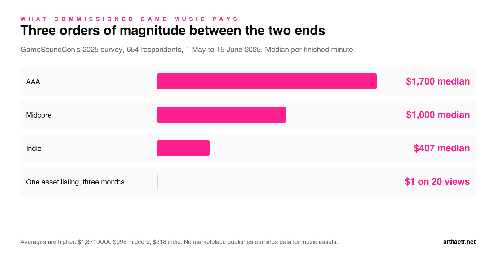 Bar chart of what commissioned game music pays per finished minute, from GameSoundCon's 2025 survey of 654 respondents run from 1 May to 15 June 2025. AAA has a median of 1,700 dollars, midcore 1,000 dollars and indie 407 dollars. Beneath them, one asset listing earned 1 dollar on twenty views in three months