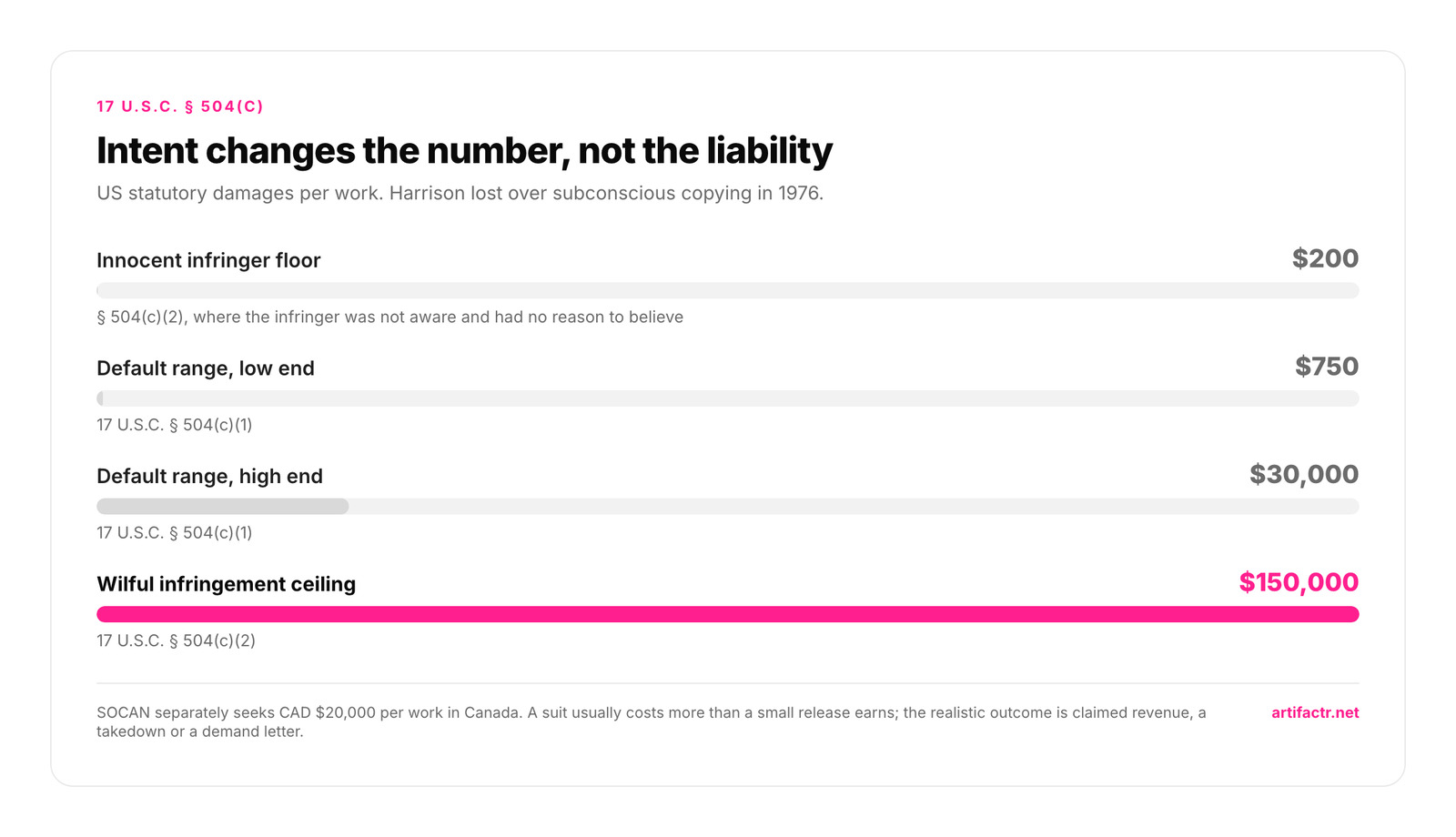 Bar chart of US statutory damages per work: an innocent infringer floor of 200 dollars, a default range from 750 dollars to 30,000 dollars, and a wilful infringement ceiling of 150,000 dollars
