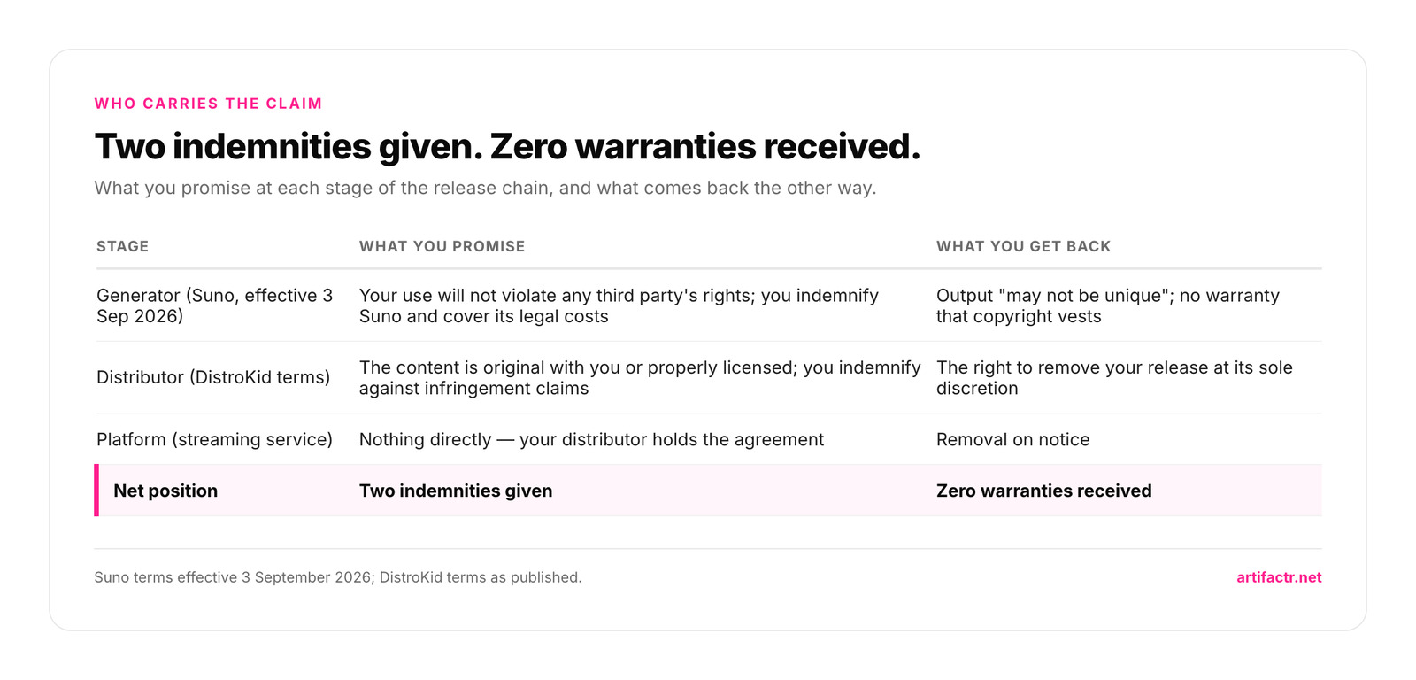 Table of the release chain showing that at the generator stage you indemnify Suno and receive only a warning that output may not be unique, at the distributor stage you indemnify against infringement claims and receive the right to have your release removed, and the net position is two indemnities given and zero warranties received