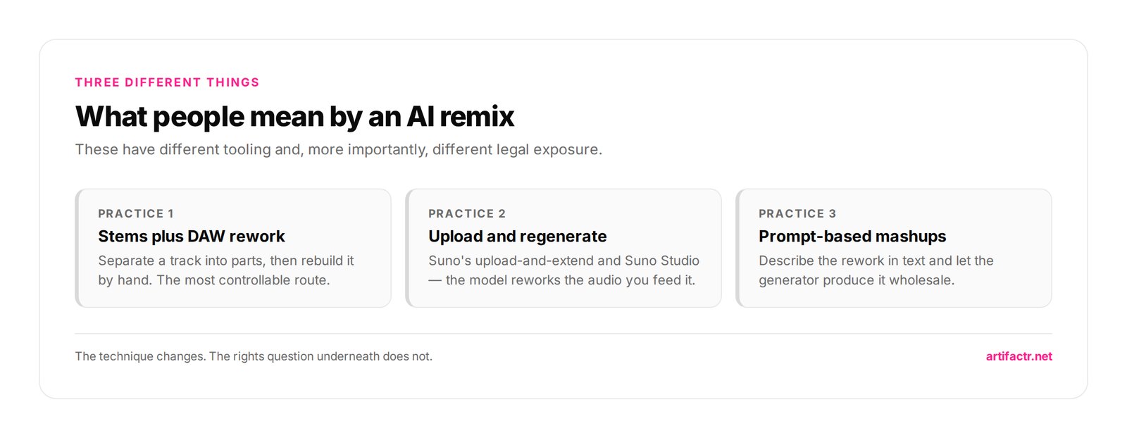 What people mean by an AI remix — These have different tooling and, more importantly, different legal exposure.