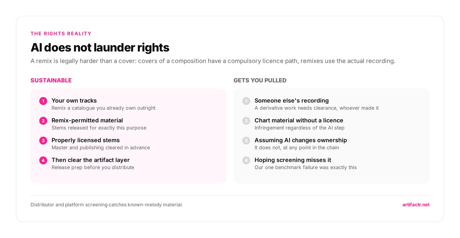 AI does not launder rights — A remix is legally harder than a cover: covers of a composition have a compulsory licence path, remixes use the actual recording.