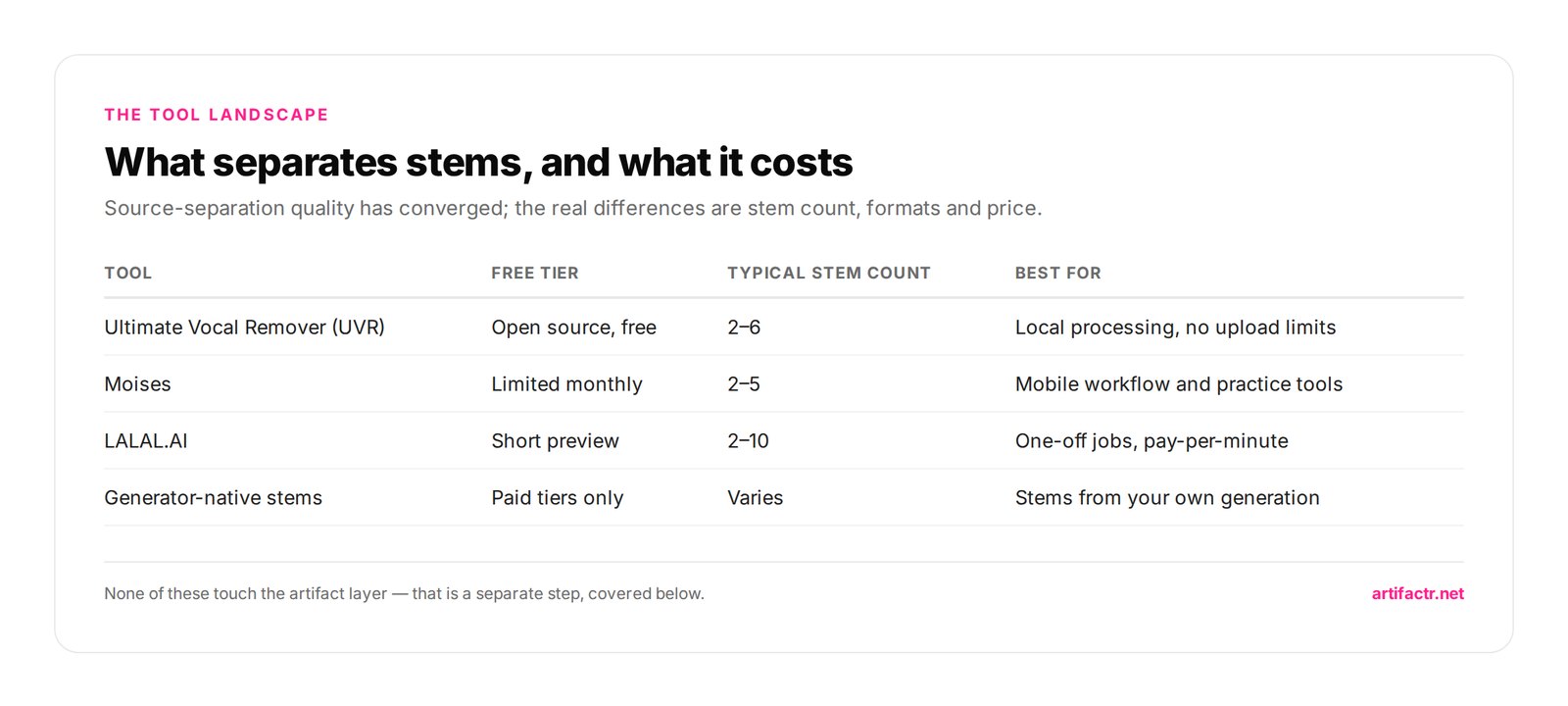 What separates stems, and what it costs — Source-separation quality has converged; the real differences are stem count, formats and price.