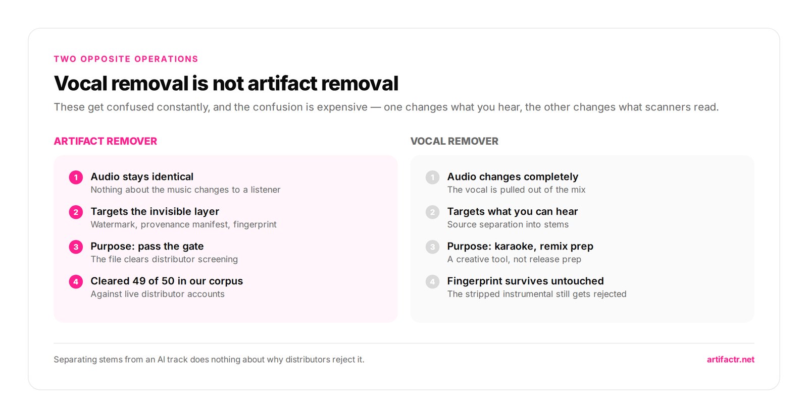 Vocal removal is not artifact removal — These get confused constantly, and the confusion is expensive — one changes what you hear, the other changes what scanners read.