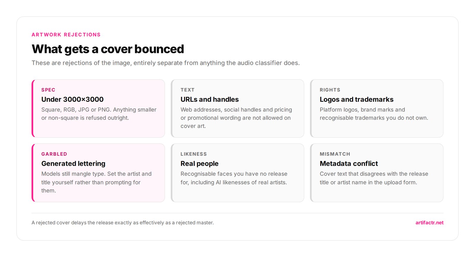 Common album artwork rejection triggers — URLs and social handles, promotional text, logos and trademarks, copyrighted imagery, metadata mismatch, and technical failures such as non-square or CMYK files
