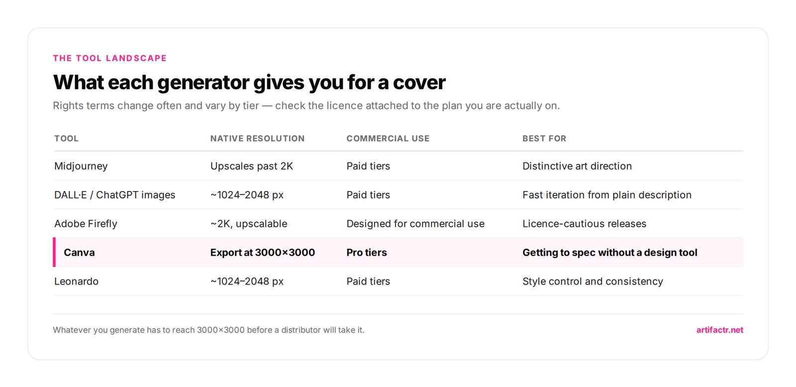 Comparison of AI album cover art generators in 2026 — native square resolution, commercial rights and cost across Midjourney, ChatGPT images, Adobe Firefly, Canva, Leonardo and dedicated album art tools
