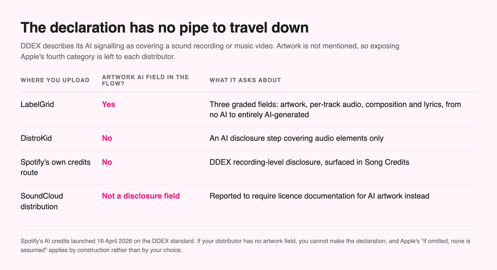 Table of four upload routes and whether each exposes an artwork AI field: LabelGrid yes with three graded fields, DistroKid no with an audio-only disclosure step, Spotify's credits route no, and SoundCloud distribution requiring licence documentation instead
