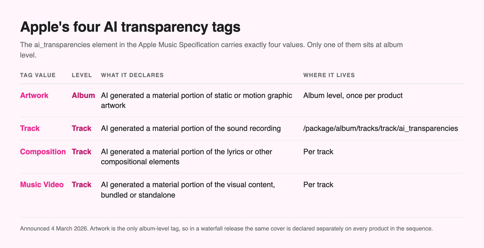 Table of Apple's four AI transparency tag values: Artwork at album level, and Track, Composition and Music Video at track level, with what each declares and where it sits in the delivery package