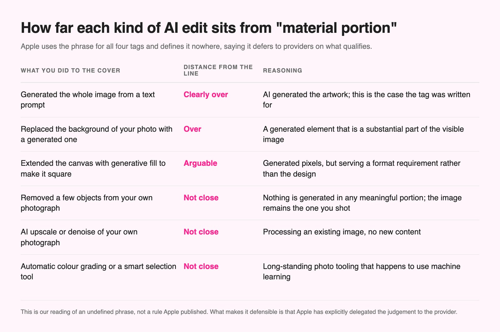 Table ranking six kinds of AI image work by distance from Apple's material portion threshold, from generating the whole image from a prompt marked clearly over, down to object removal, upscaling and automatic colour grading all marked not close