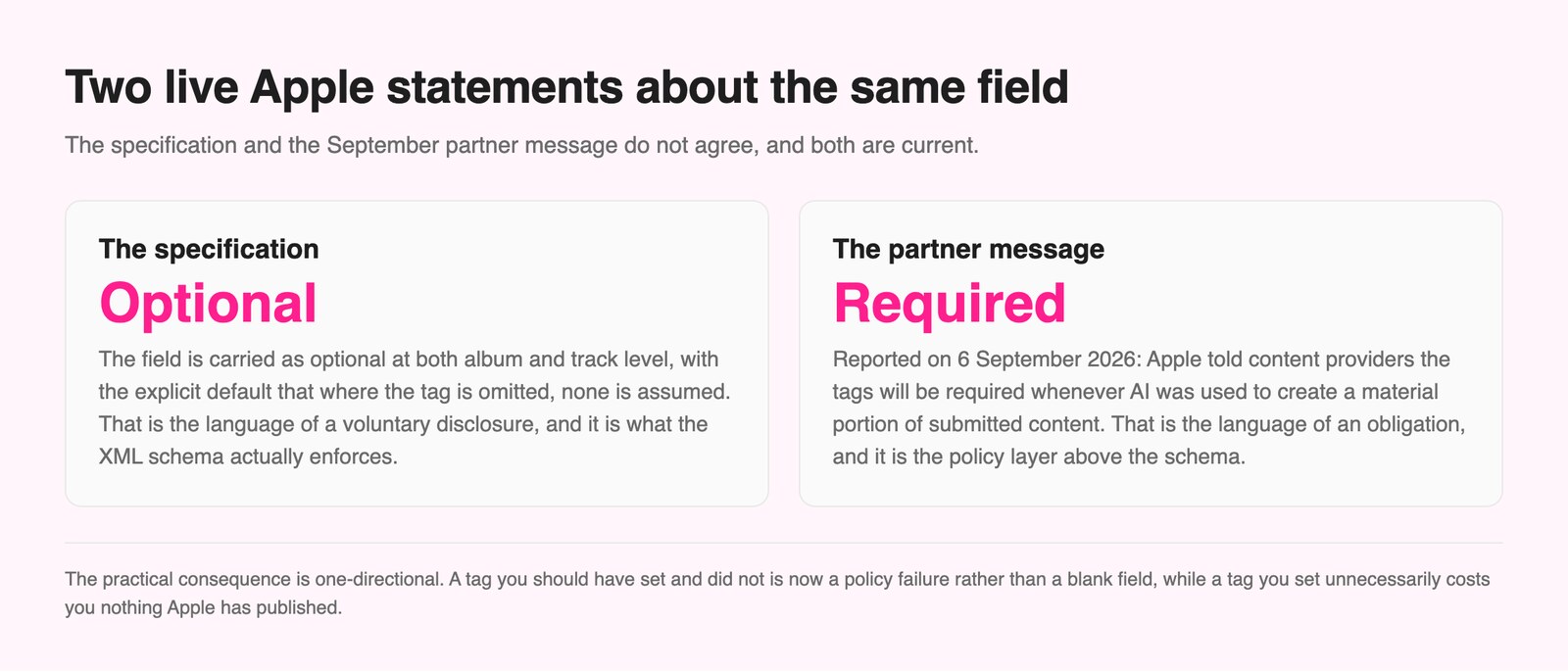 Two-panel comparison showing the Apple Music Specification carrying the AI transparency field as optional with none assumed if omitted, against Apple's 6 September 2026 partner message saying the tags will be required whenever AI created a material portion