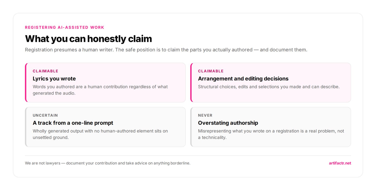 What you can honestly claim — Registration presumes a human writer. The safe position is to claim the parts you actually authored — and document them.