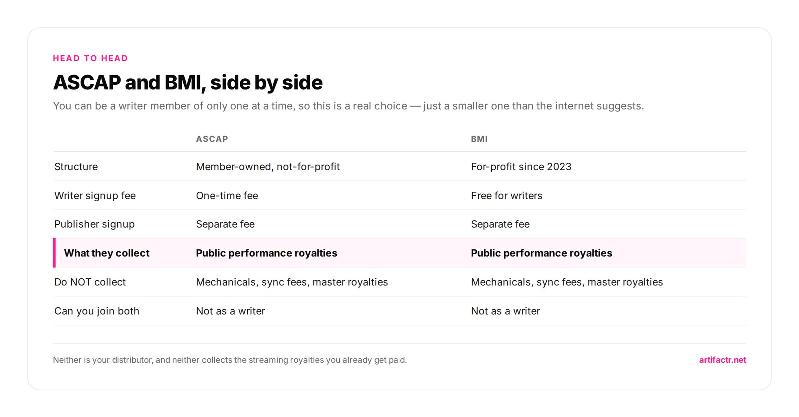 ASCAP and BMI, side by side — You can be a writer member of only one at a time, so this is a real choice — just a smaller one than the internet suggests.