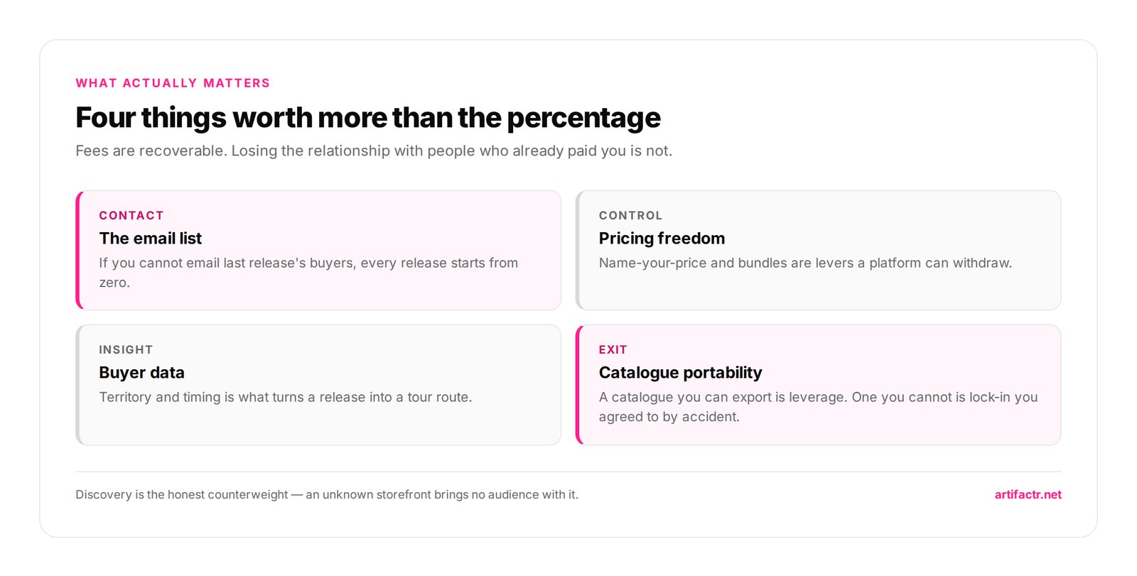 Four things worth more than the percentage — Fees are recoverable. Losing the relationship with people who already paid you is not.