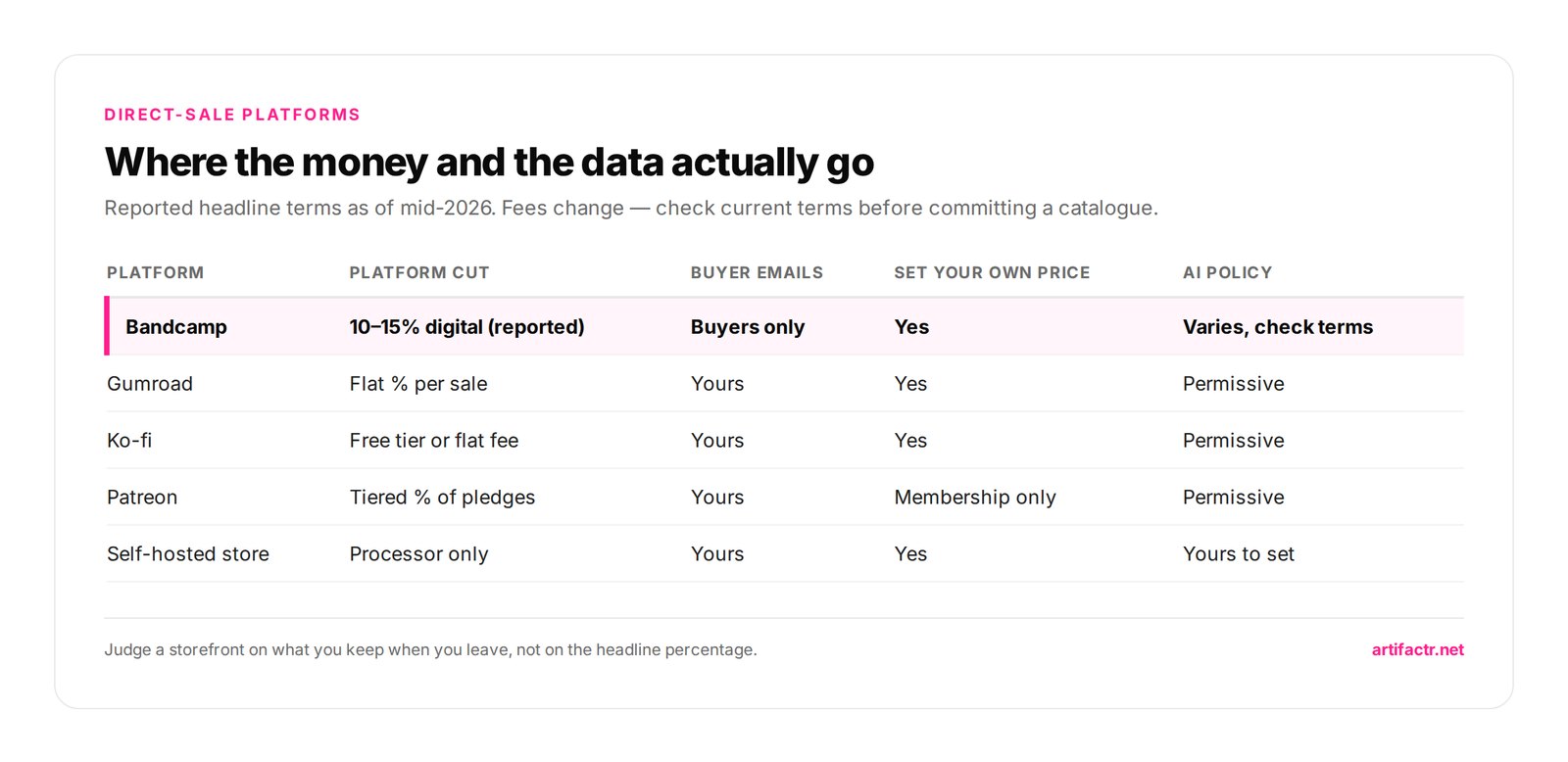 Where the money and the data actually go — Reported headline terms as of mid-2026. Fees change — check current terms before committing a catalogue.