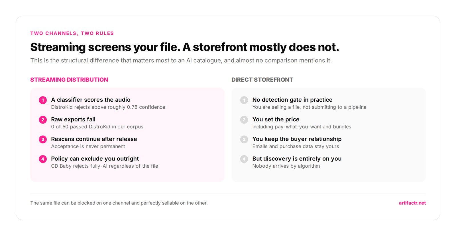Streaming screens your file. A storefront mostly does not. — This is the structural difference that matters most to an AI catalogue, and almost no comparison mentions it.