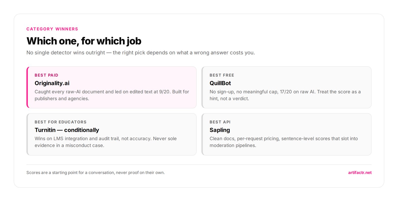 Which one, for which job — No single detector wins outright — the right pick depends on what a wrong answer costs you.