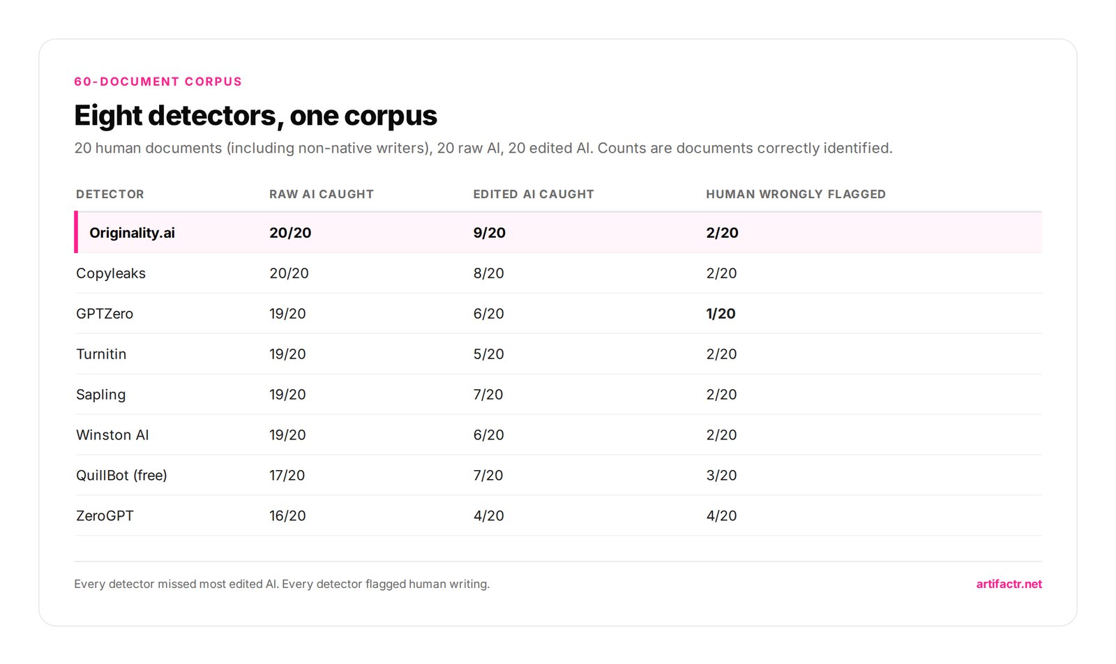 Eight detectors, one corpus — 20 human documents (including non-native writers), 20 raw AI, 20 edited AI. Counts are documents correctly identified.
