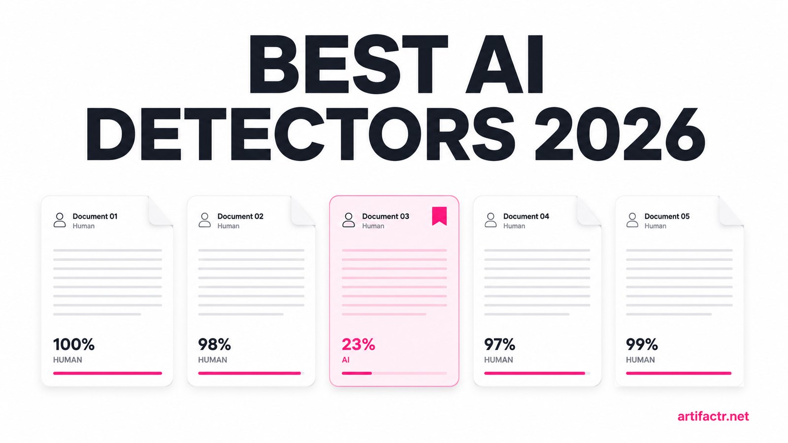 Five document cards scored by an AI detector, one human-written document wrongly flagged in pink among four passing as human