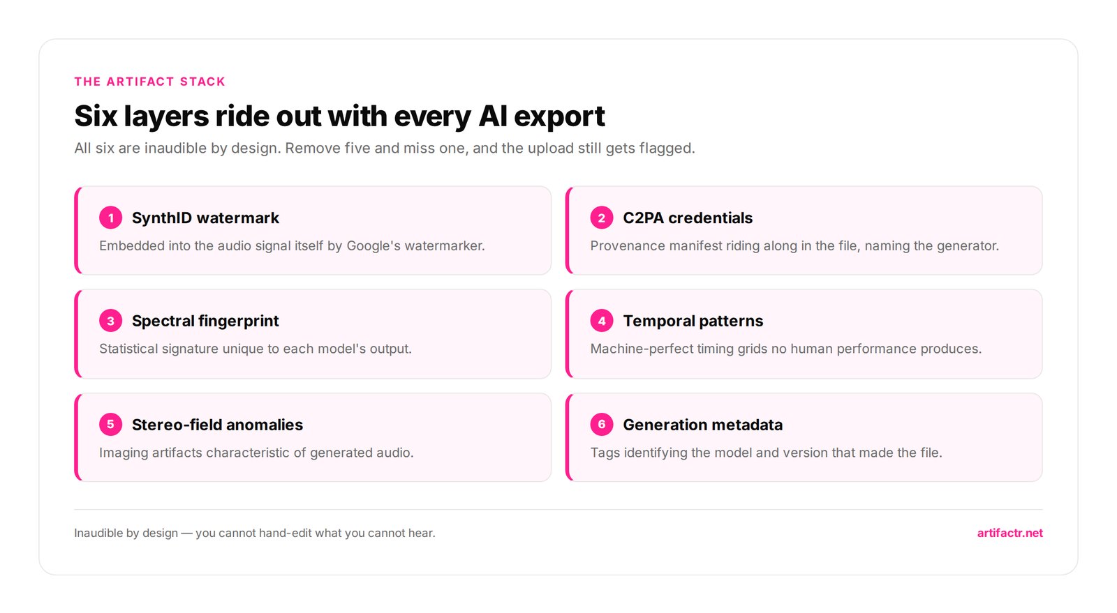 The six AI artifact layers in every generated track: SynthID watermark, C2PA credentials, spectral fingerprint, temporal patterns, stereo-field anomalies and generation metadata