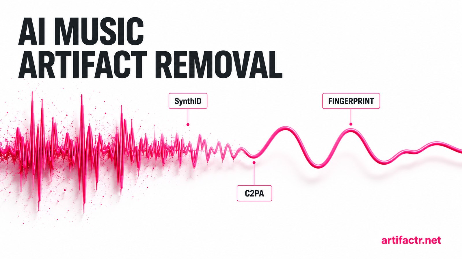 AI music artifact removal — a pink audio waveform changing from a marked, noisy signal into a clean wave, labelled SynthID, C2PA and fingerprint