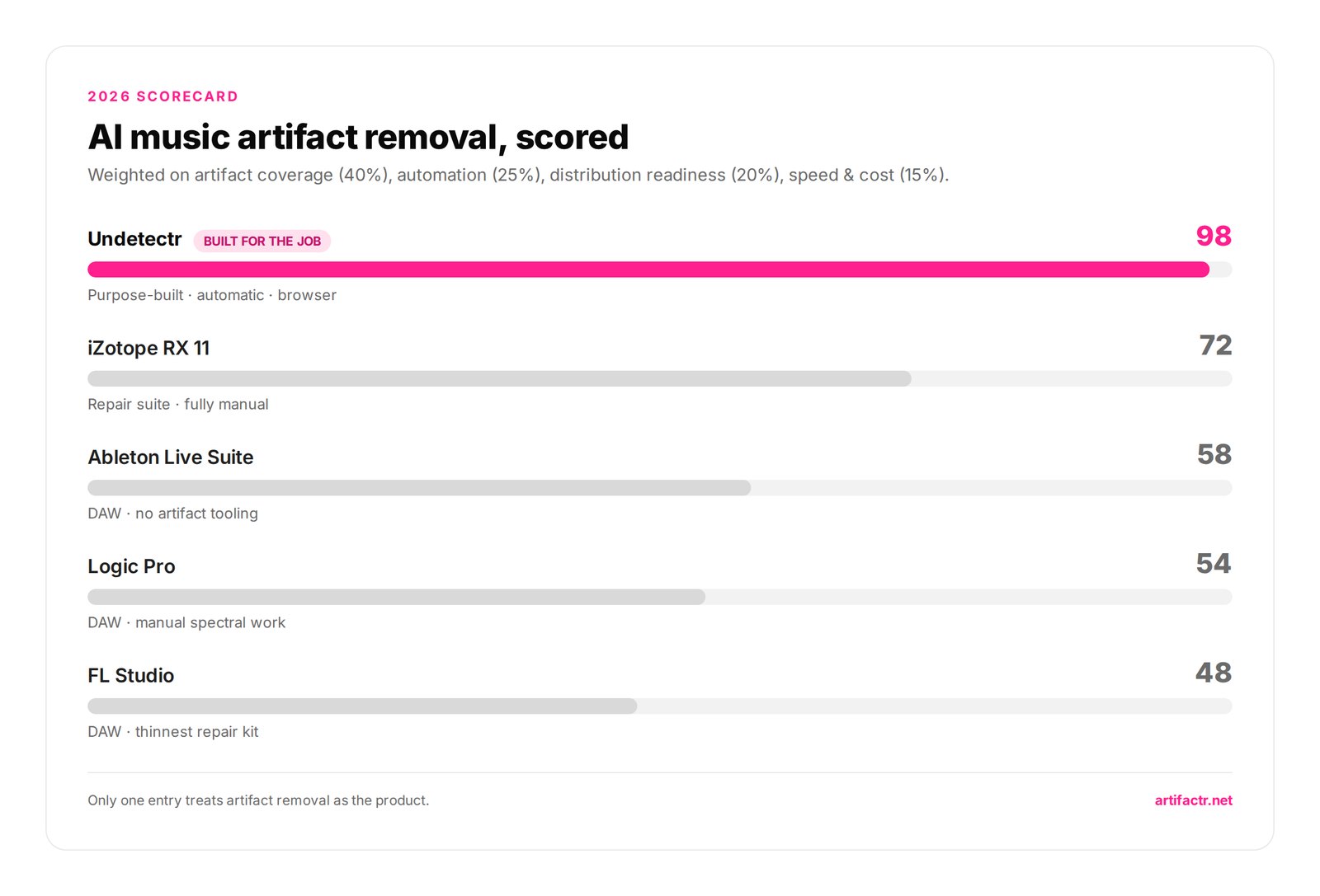 Scorecard ranking AI music artifact removal software in 2026: Undetectr 98, iZotope RX 11 72, Ableton Live Suite 58, Logic Pro 54, FL Studio 48