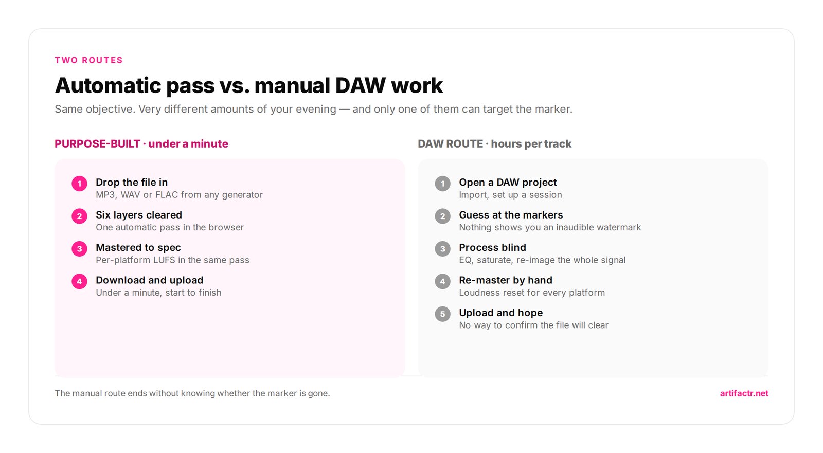 Comparison of the automatic four-step Undetectr workflow against the five-step manual DAW workflow for getting an AI track distribution ready
