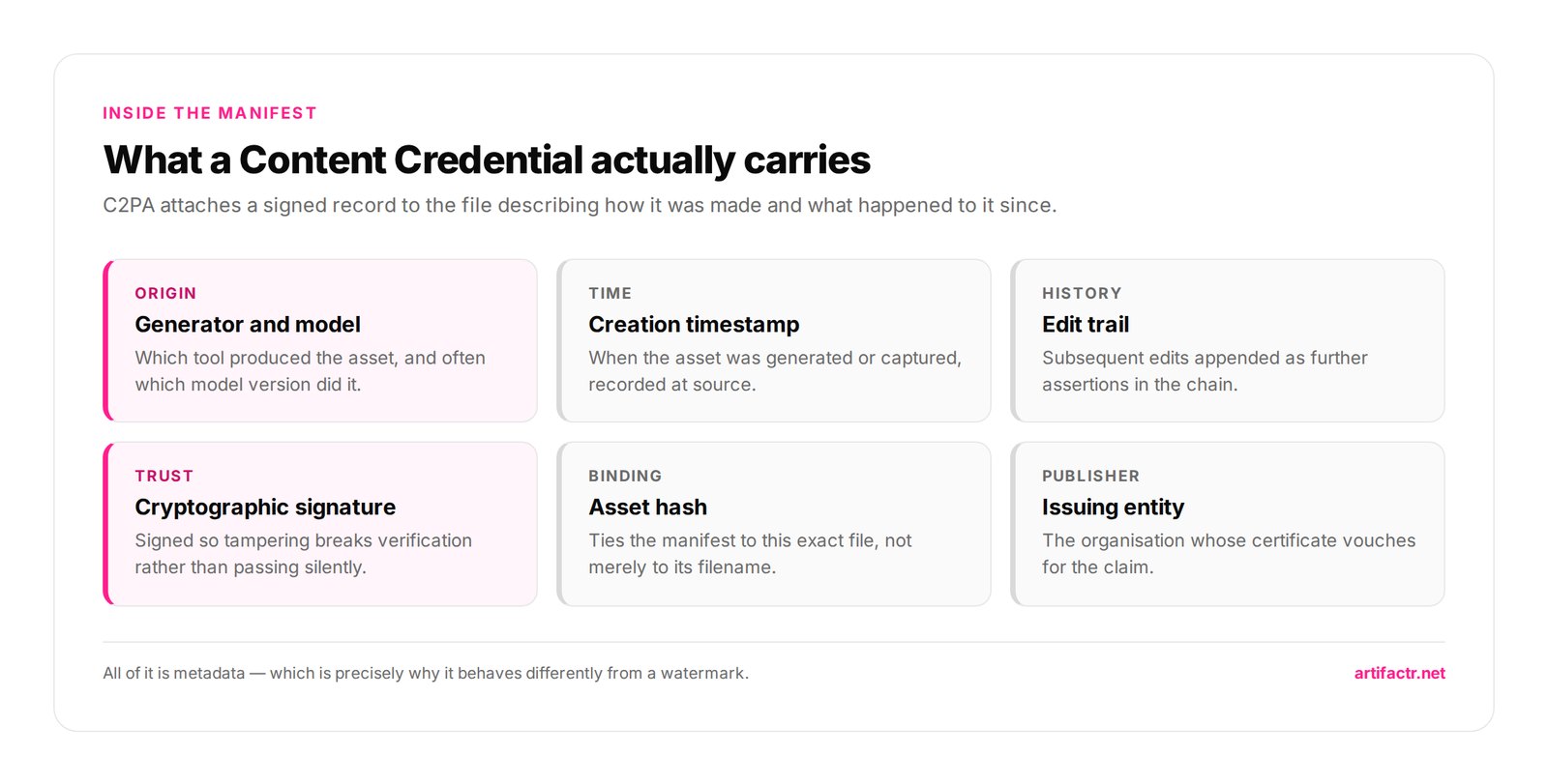 What a Content Credential actually carries — C2PA attaches a signed record to the file describing how it was made and what happened to it since.