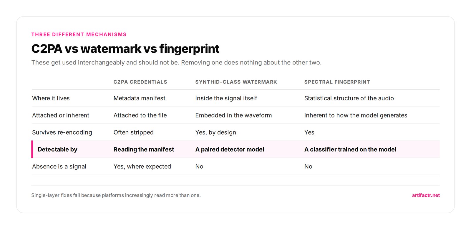 C2PA vs watermark vs fingerprint — These get used interchangeably and should not be. Removing one does nothing about the other two.