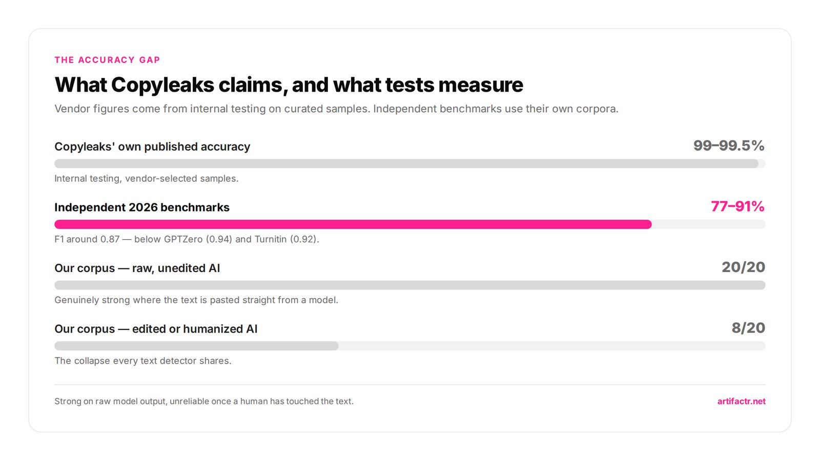 What Copyleaks claims, and what tests measure — Vendor figures come from internal testing on curated samples. Independent benchmarks use their own corpora.