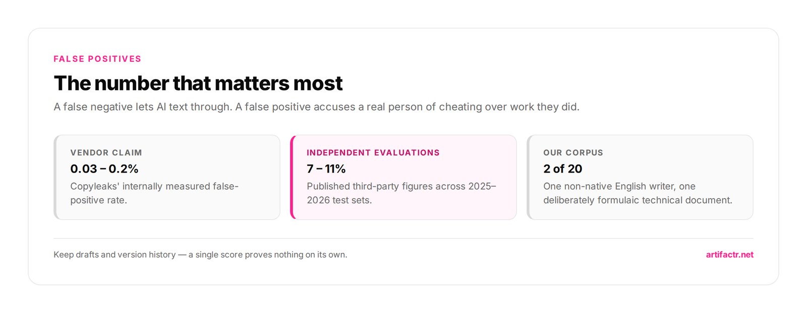 The number that matters most — A false negative lets AI text through. A false positive accuses a real person of cheating over work they did.