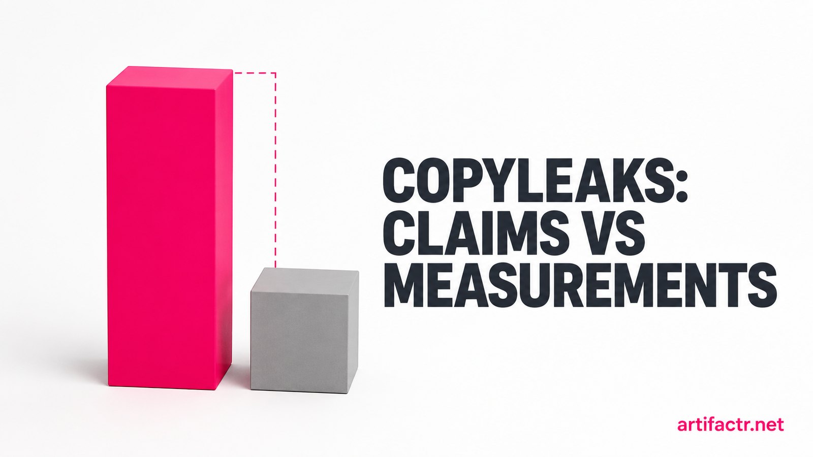 A tall pink block beside a much shorter grey one, representing the gap between Copyleaks' marketed accuracy and independently measured accuracy