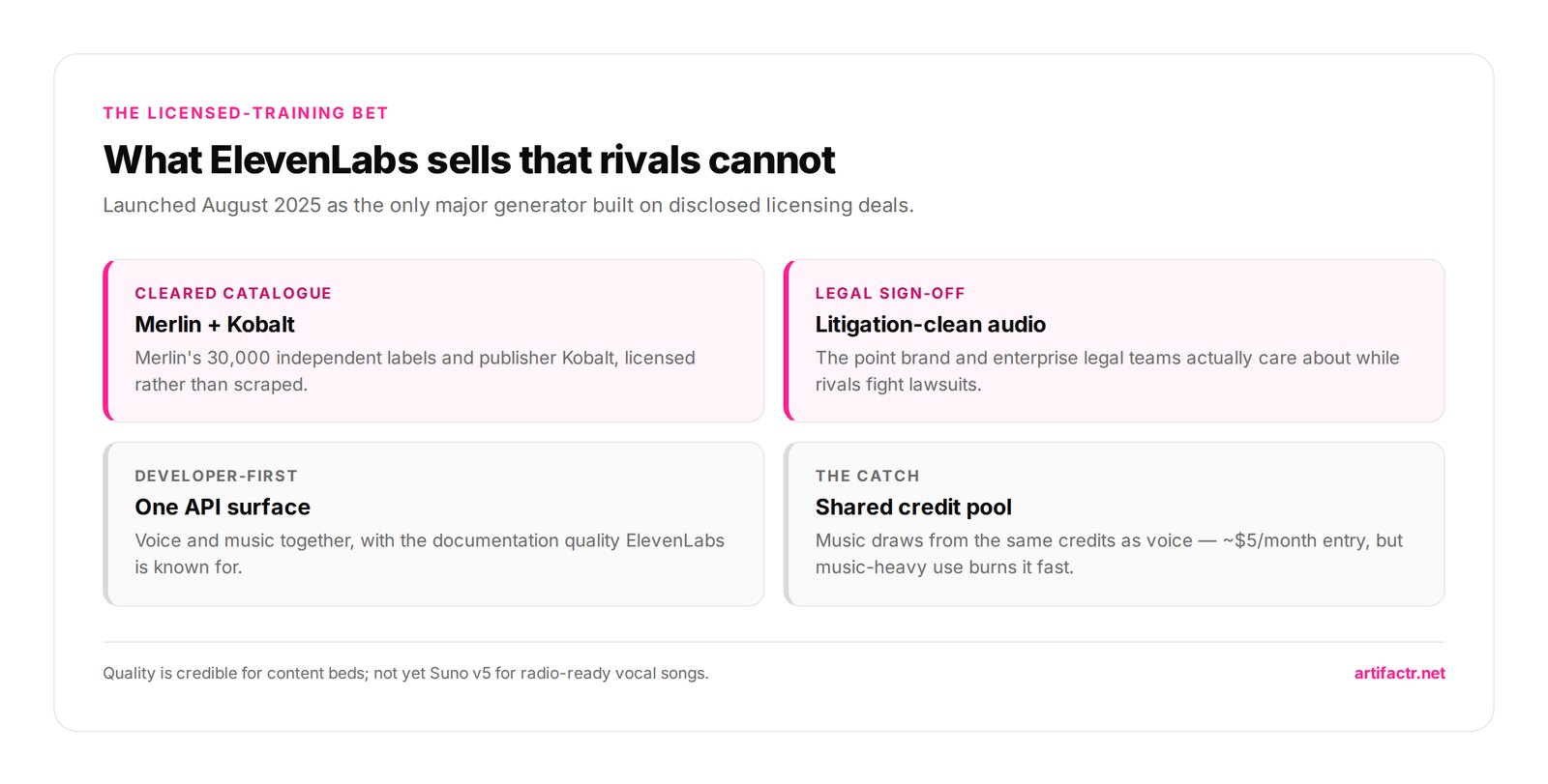 What ElevenLabs sells that rivals cannot — Launched August 2025 as the only major generator built on disclosed licensing deals.