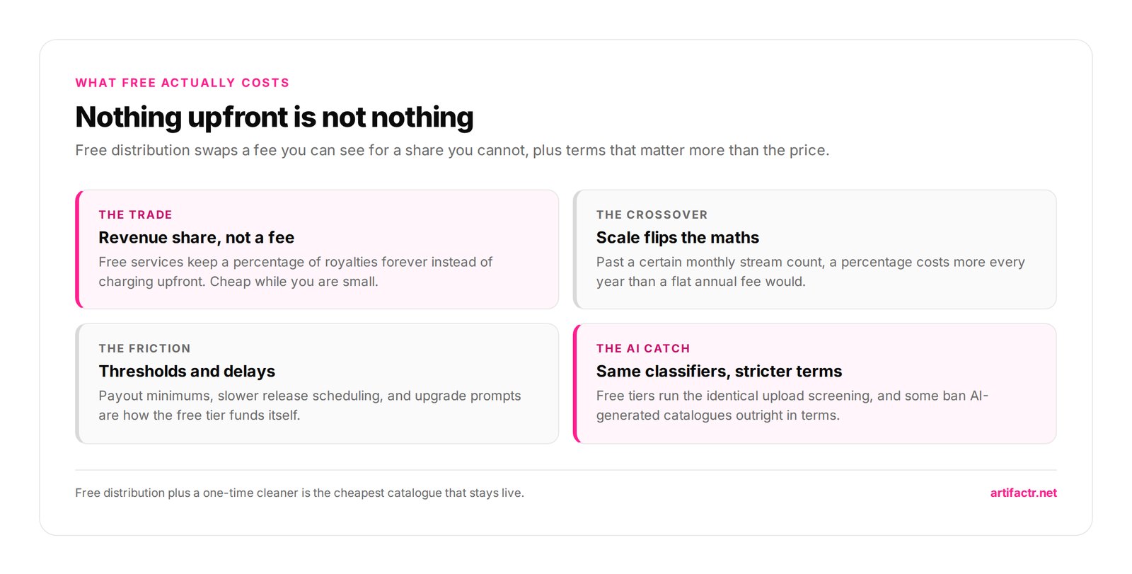 Nothing upfront is not nothing — Free distribution swaps a fee you can see for a share you cannot, plus terms that matter more than the price.