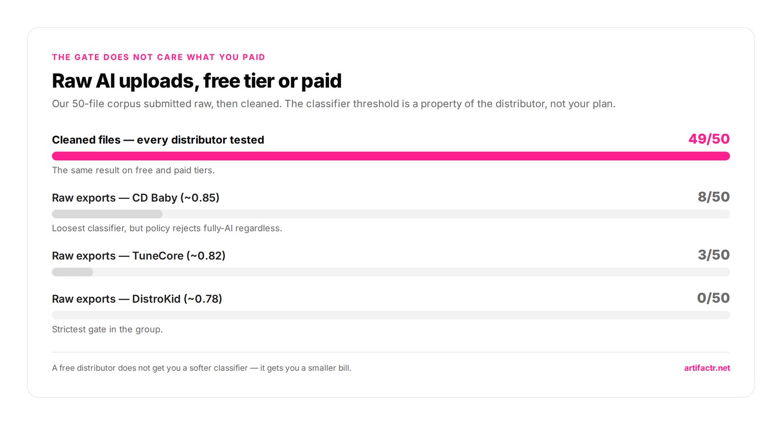 Raw AI uploads, free tier or paid — Our 50-file corpus submitted raw, then cleaned. The classifier threshold is a property of the distributor, not your plan.