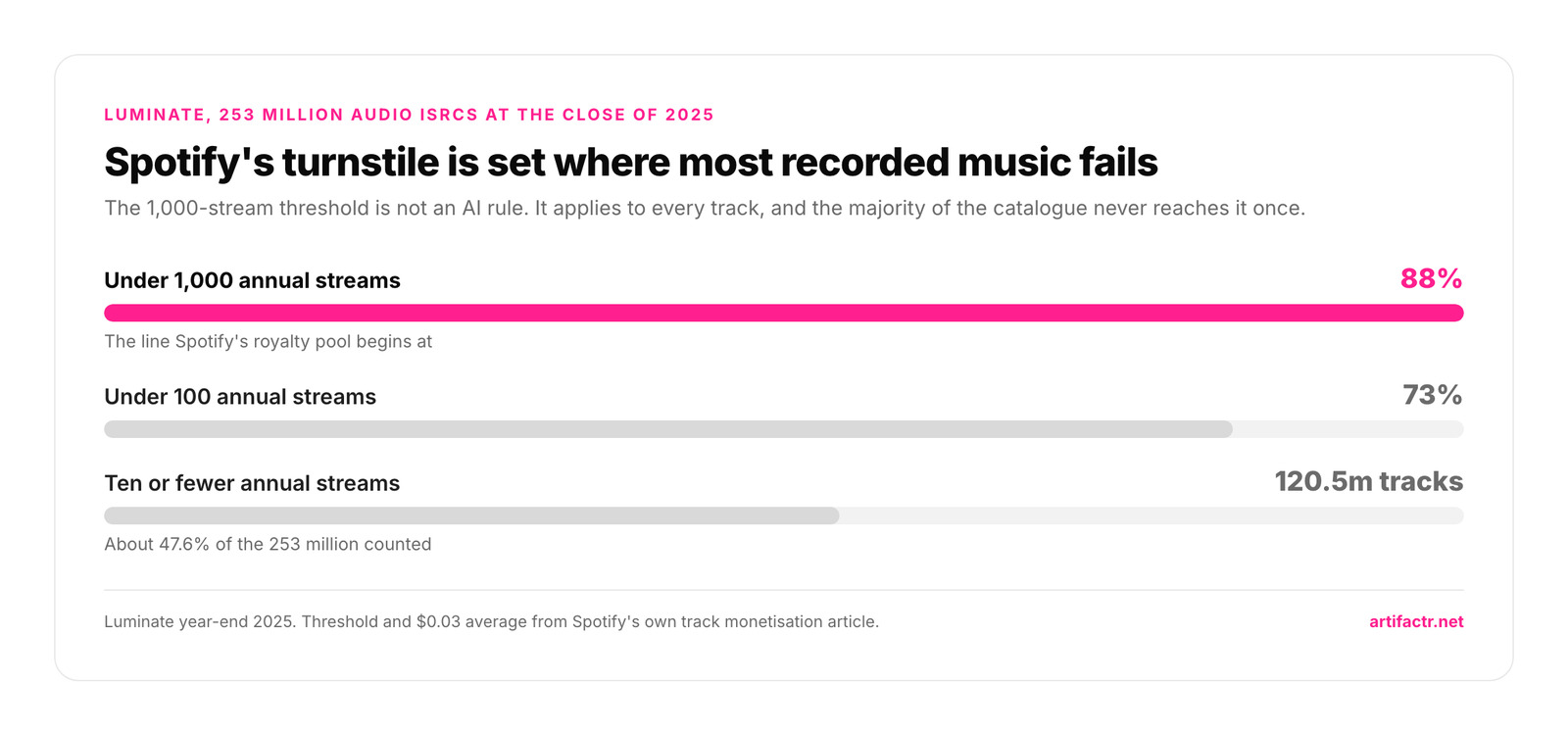 Bar chart of Luminate's count of 253 million audio ISRCs at the close of 2025: 88 percent took fewer than 1,000 annual streams, 73 percent fewer than 100, and 120.5 million tracks, about 47.6 percent, took ten or fewer