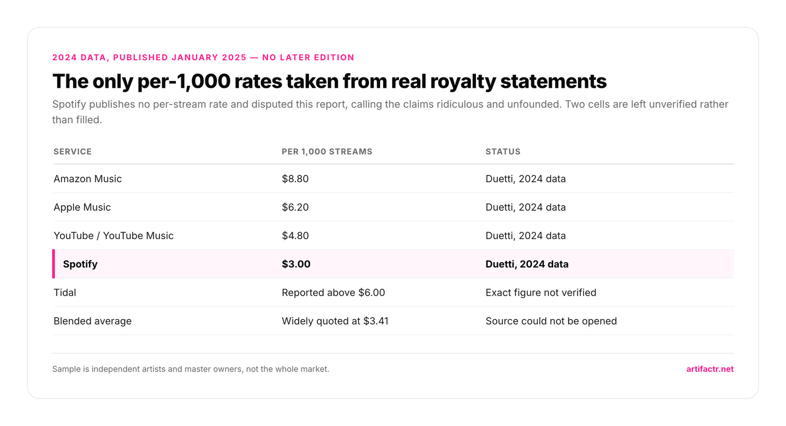 Table of Duetti's 2024 per-1,000-stream rates: Amazon Music $8.80, Apple Music $6.20, YouTube and YouTube Music $4.80, Spotify $3.00, Tidal reported above $6.00 with the exact figure not verified, and a blended average widely quoted at $3.41 whose source could not be opened