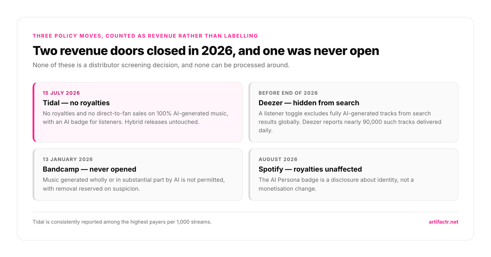 Four cards on 2026 platform policy: Tidal from 15 July 2026 pays no royalties and allows no direct-to-fan sales on 100 percent AI-generated music; Deezer will hide fully AI-generated tracks from search before the end of 2026; Bandcamp has not permitted AI-generated music since 13 January 2026; and Spotify's August 2026 AI Persona badge leaves royalties unaffected