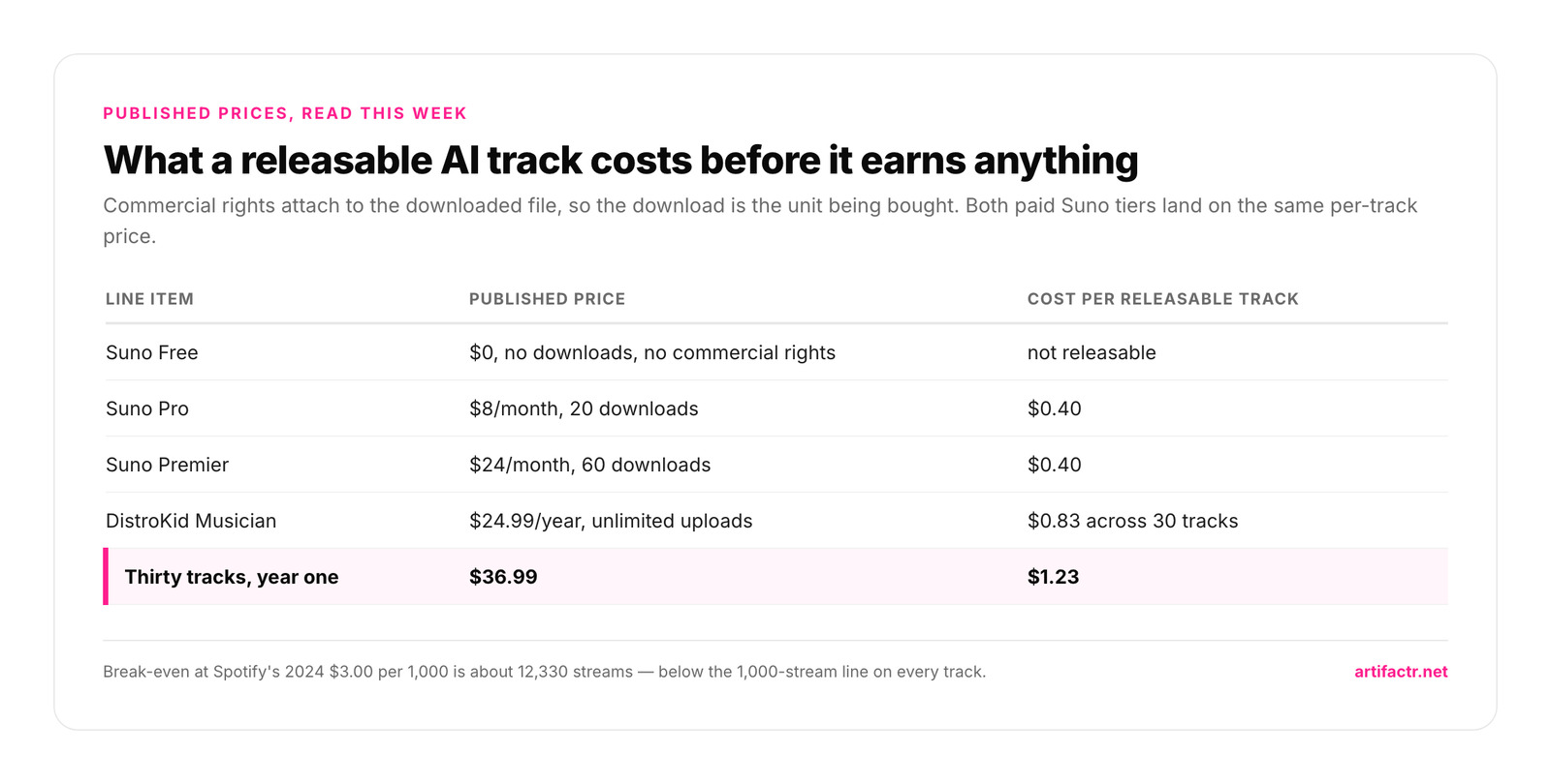 Table of published prices: Suno Free at $0 with no downloads and no commercial rights is not releasable, Suno Pro at $8 a month for 20 downloads works out at $0.40 per releasable track, Suno Premier at $24 a month for 60 downloads is also $0.40, DistroKid Musician at $24.99 a year is $0.83 across 30 tracks, and thirty tracks in year one costs $36.99 or $1.23 a track