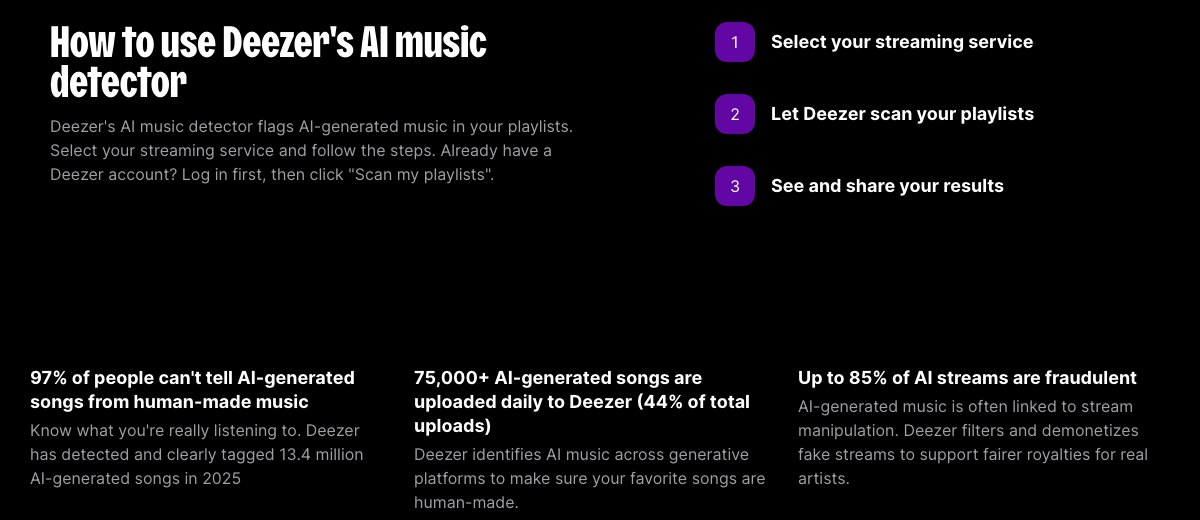 Deezer's AI music detector page explaining three steps, select your streaming service, let Deezer scan your playlists, see and share your results, above three statistics: 97% of people can't tell AI-generated songs from human-made music, 75,000 or more AI-generated songs uploaded daily making up 44% of uploads, and up to 85% of AI streams being fraudulent